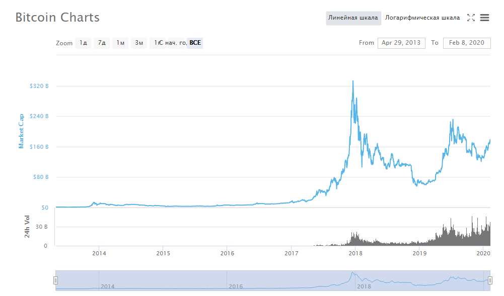 Капитализация криптовалюты биткоин. График.