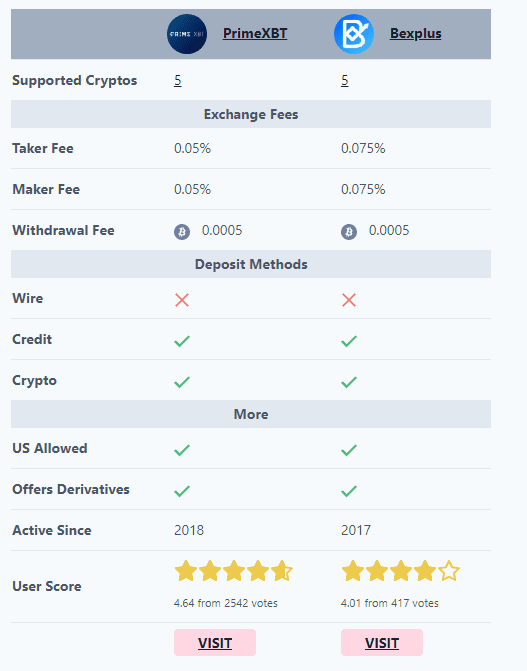 Сравнение криптовалтных бирж PrimeXBT и Bexplus. Статья от мисер биткоинов mixer.money