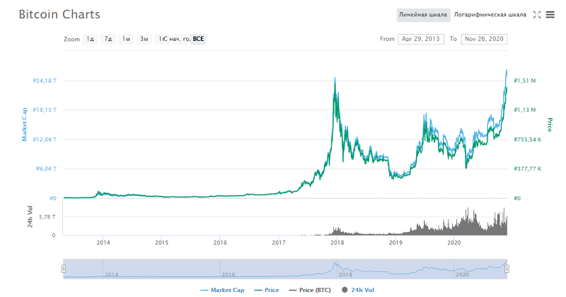 Диаграмма стоимости биткоина