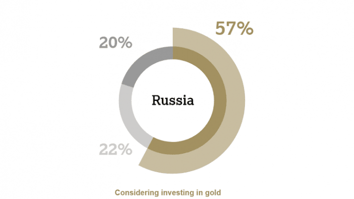 Инвестиции в золото в России. Обзор от биткоин миксер mixer.money