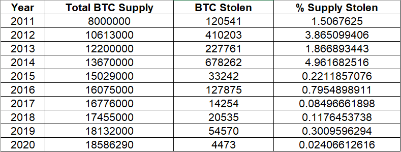 Безопасность биткоин. Таблица сравнения по годам. Обзор биткоин миксер mixer.money