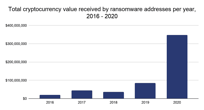 Резкий рост выплат в 2020 году. Обзор от миксер биткоин mixer.money
