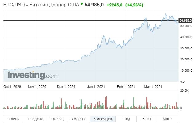 400% за последние 6 месяцев. Обзор от биткоин миксер mixer.money