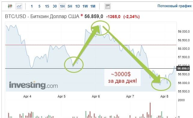 Волатильность btc. Обзор от биткоин миксер mixer.money