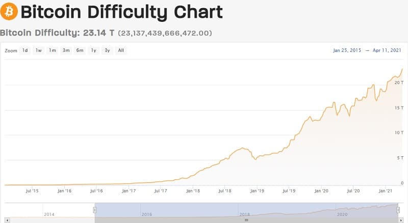 График сложности майнинга биткоинов. Обзор от биткоин миксер mixer.money