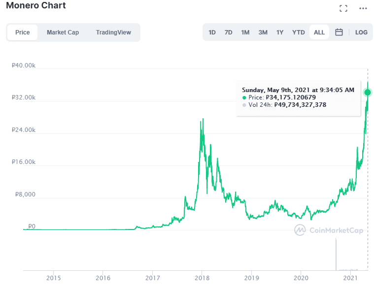 Изображение. Криптоактив Monero - рост 7 мая. Обзор от биткоин миксер mixer.money
