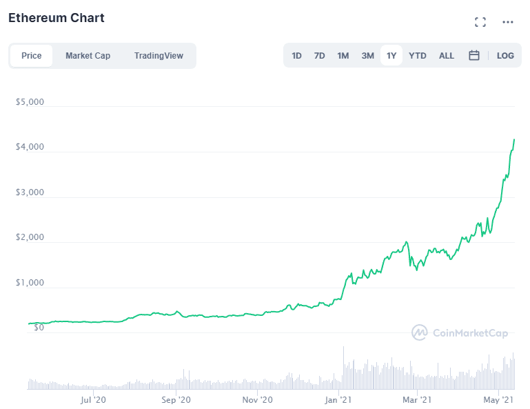 Сравнение Bitcoin-Ethereum. Рост bitcoin. Обзор от биткоин миксер mixer.money