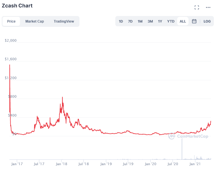 Изображение. Zcash chart. Обзор от биткоин миксер mixer.money