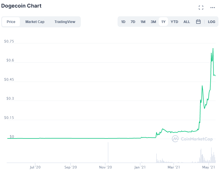 Изображение. Рост Dogecoin. Обзор от биткоин миксер mixer.money