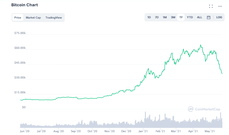 Bitcoin chart май 2021. Обзор от биткоин миксер mixer.money