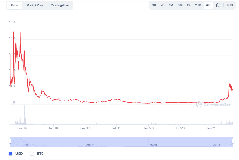 График - цена BTG. Обзор от биткоин миксер mixer.money