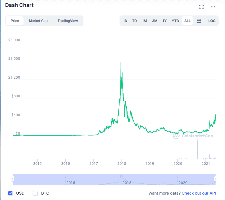 Изображение. Dash chart. Обзор от биткоин миксер mixer.money