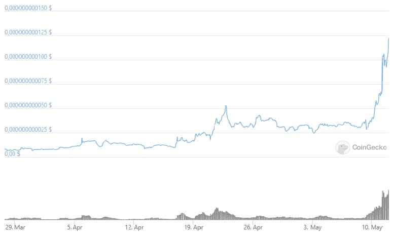 Как разбогатеть на криптовалюте - график Rocket Bunny. Обзор от биткоин миксер mixer.money