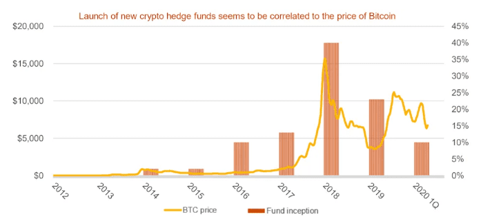 График: биткоин и хедж-фонды. Обзор от миксера биткоинов mixer.money