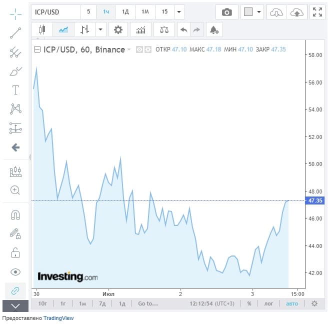 Новая криптовалюта IСЗ. График. Обзор от биткоин миксер mixer.money