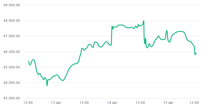 График стоимости биткоин. Обзор от миксера биткоинов mixer.money