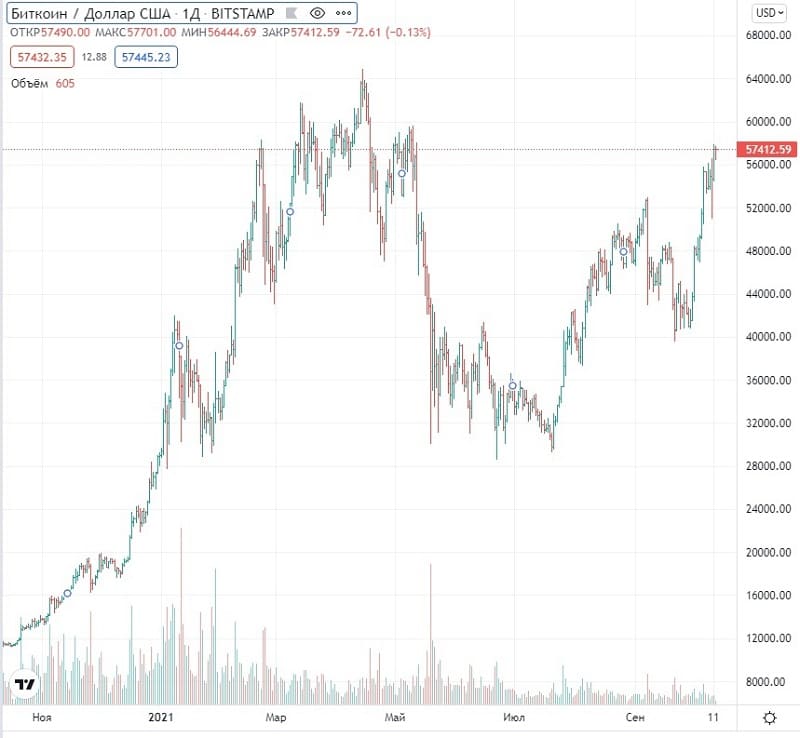 Chart BTC/USD – график по дням. Обзор от биткоин миксер mixer.money