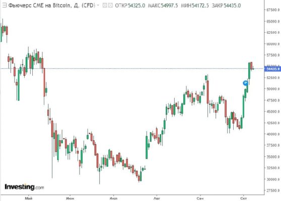 Фьючерс на биткоин набирает обороты. Обзор биткоин миксер mixer.money