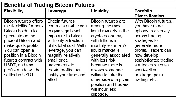 Benefits of trading Bitcoin futures as described on the Binance website.