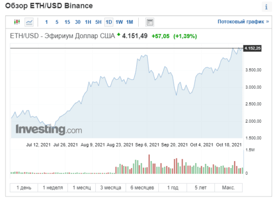 Текущий график Ethereum