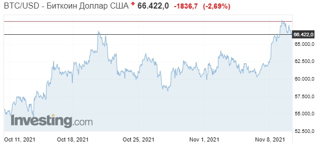 График роста биткоина в долларах. Обзор биткоин миксер mixer.money