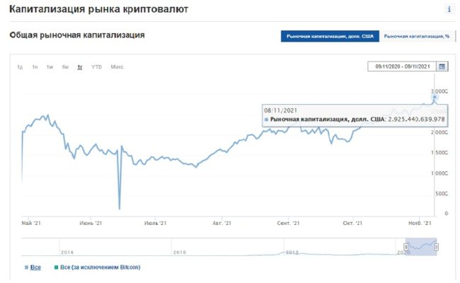 График капитализации рынка криптовалют. Обзор биткоин миксер mixer.money
