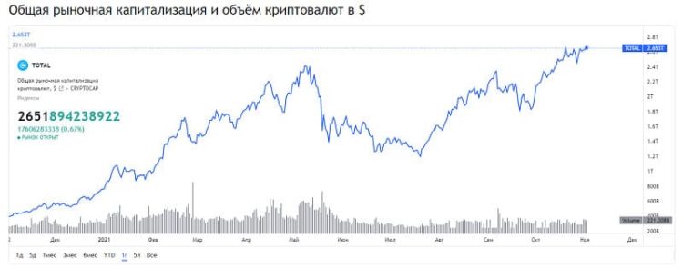 Капитализация криптовалют на рынке
