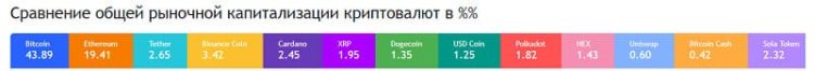 Инвестирование в криптовалюту. Общая рыночная капитализация криптовалют в %