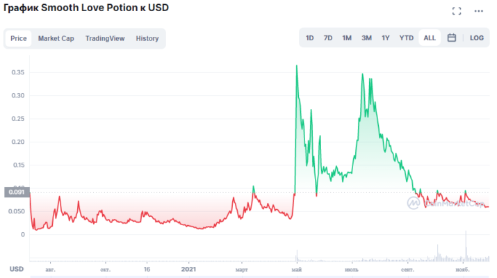 Токены блокчейн игр. SLP можно торговать на децентрализованной бирже (DEX)