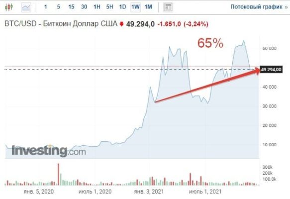 За последние 52 недели цена биткоина выросла на 65%.