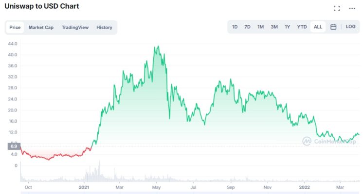 Рыночная капитализация UNISWAP