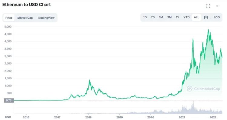 Ethereum to USD chart