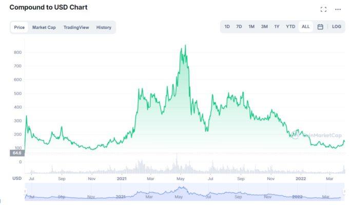 Капитализация Compound Finance. Обзор биткоин миксер mixer.money