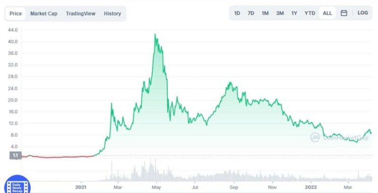 Рыночная капитализация токена PanCakeSwap составляет $2,479,769,722