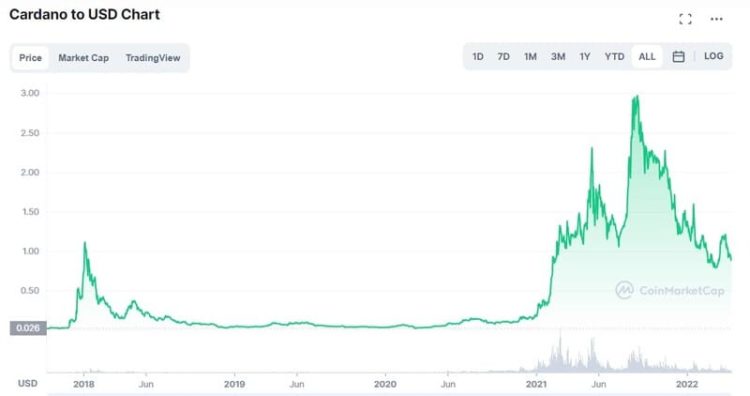 Cardano to USD chart