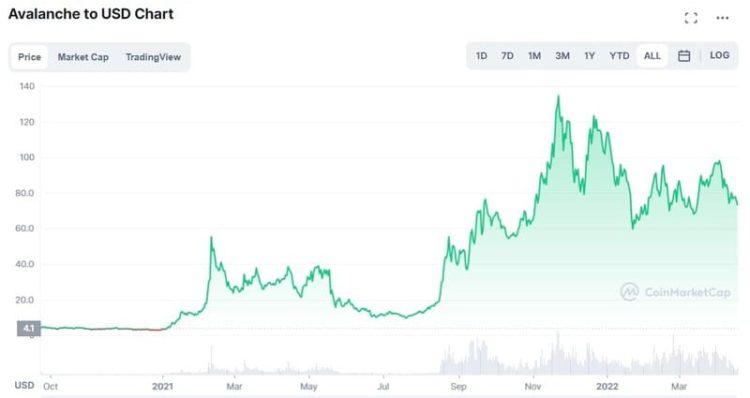 Avalanche to USD chart
