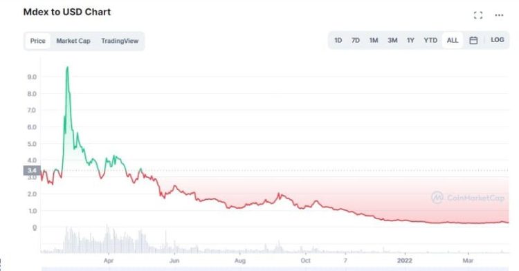 Капитализация Mdex $217,898,850. Стоимость около 25 центов.