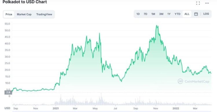 Polkadot to USD chart