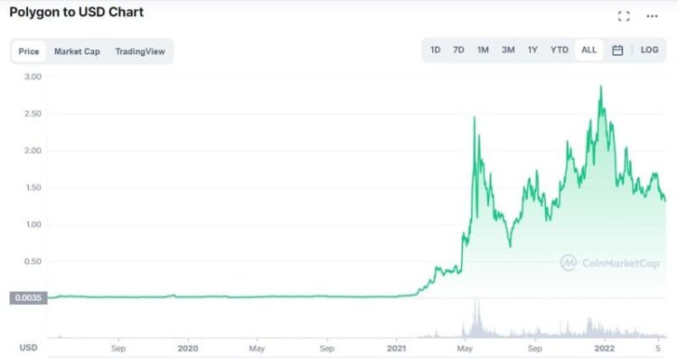 Polygon to USD chart