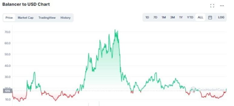 Децентрализованная биржа Balancer. Капитализация.