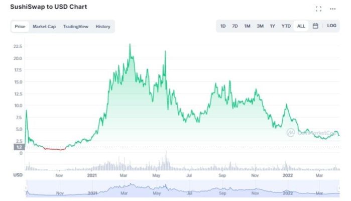 Капитализация DeFi биржи SushiSwap . Обзор “Лучшие децентрализованные биржи”