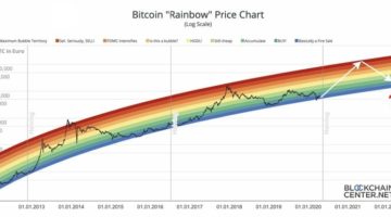 Модель стоимости биткоина 2020 года от Blockchain Center.