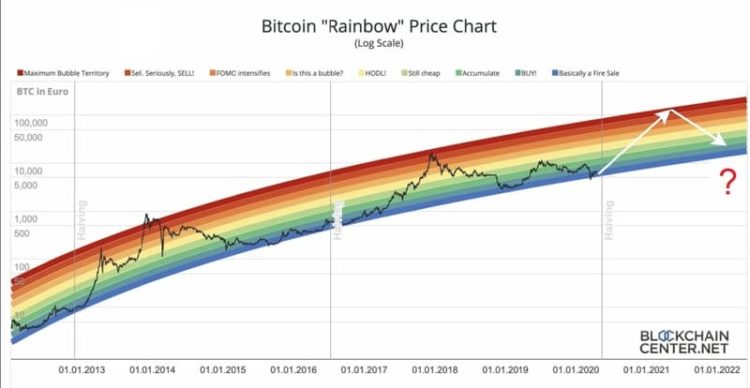 Модель стоимости биткоина 2020 года от Blockchain Center.