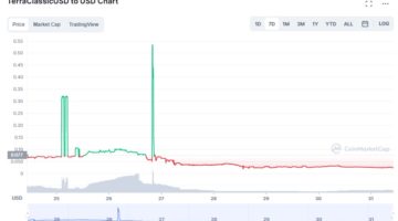 Крах TerraUSD. Обзор от миксер биткоинов mixer.money