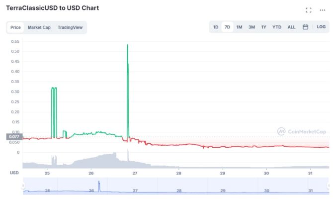 Крах TerraUSD. Обзор от миксер биткоинов mixer.money