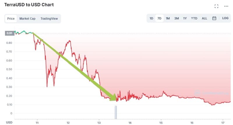 TerraUSD упал почти до нуля на прошлой неделе. Обзор биткоин миксер mixer.money