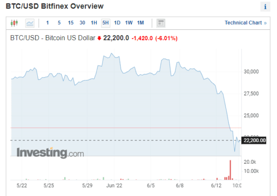 Падение криптовалюты в понедельник 13 июня. Обзор биткоин миксер mixer.money
