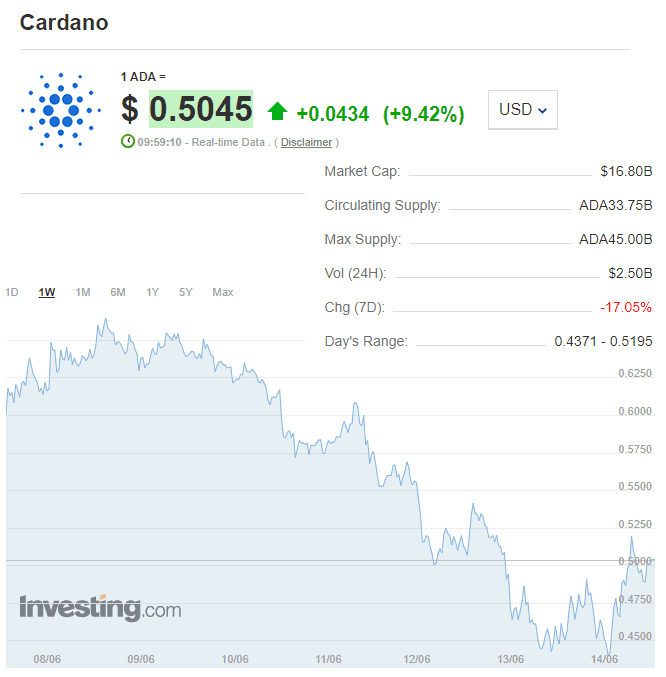 Чарт токена ADA Cardano