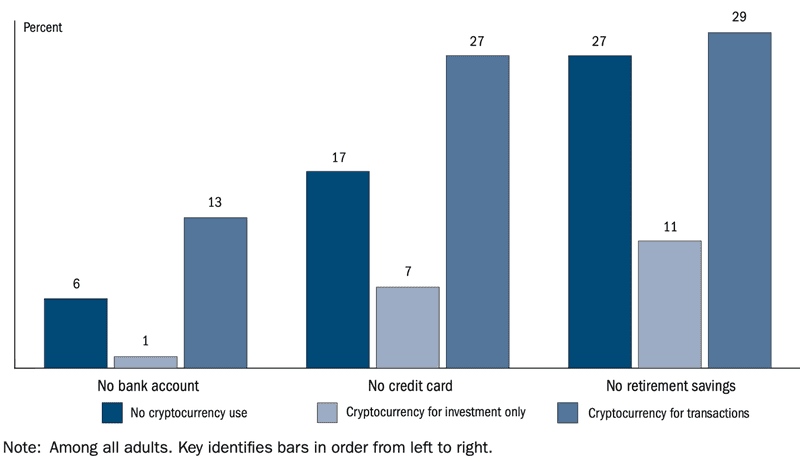 Опрос про криптовалюту среди взрослых в США. Бары в порядке слева направо