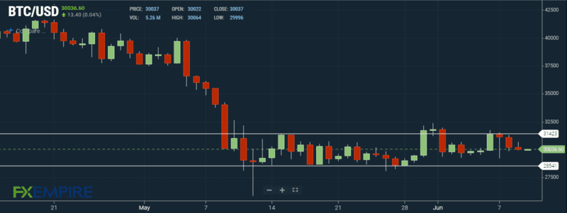 Коэффициент MVRV в настоящее время составляет около 1,3